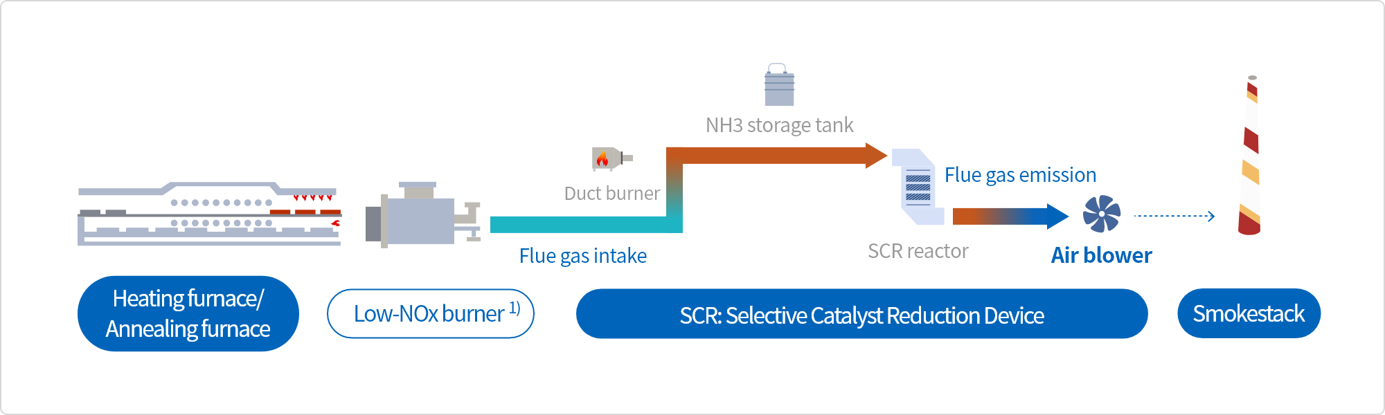 NOx Reduction Device