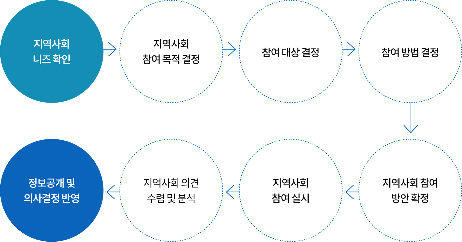 지역사회 참여 추진 프로세스