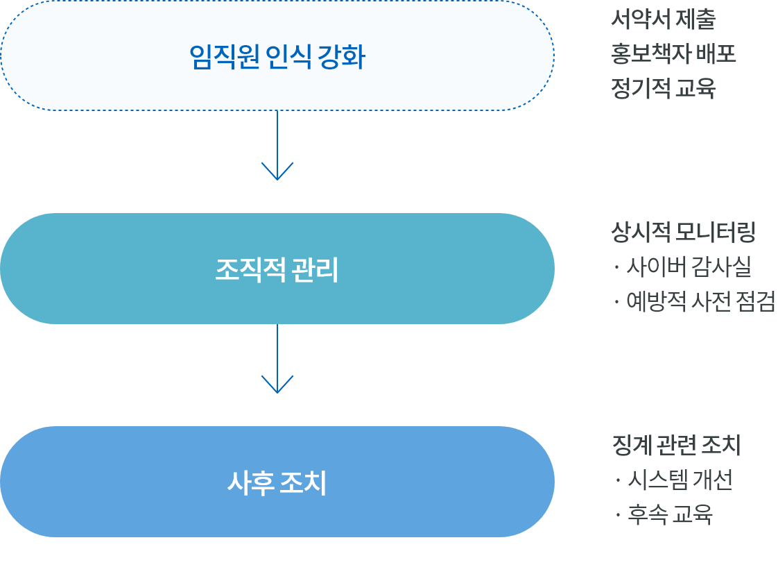 컴플라이언스 프로세스는 임직원 인식 강화, 조직적 관리, 사후 조치 순서이다. 임직원 인식 강화에는 서약서 제출, 홍보책자 배포, 정기적 교육이 있다. 조직적 관리에는 상시적 모니터링이 있으며 사이버 감사실, 예방적 사전 점검이 포함되어 있다. 사후 조치에는 징계 관련 조치가 있으며 시스템 개선, 후속 교육이 포함되어 있다.