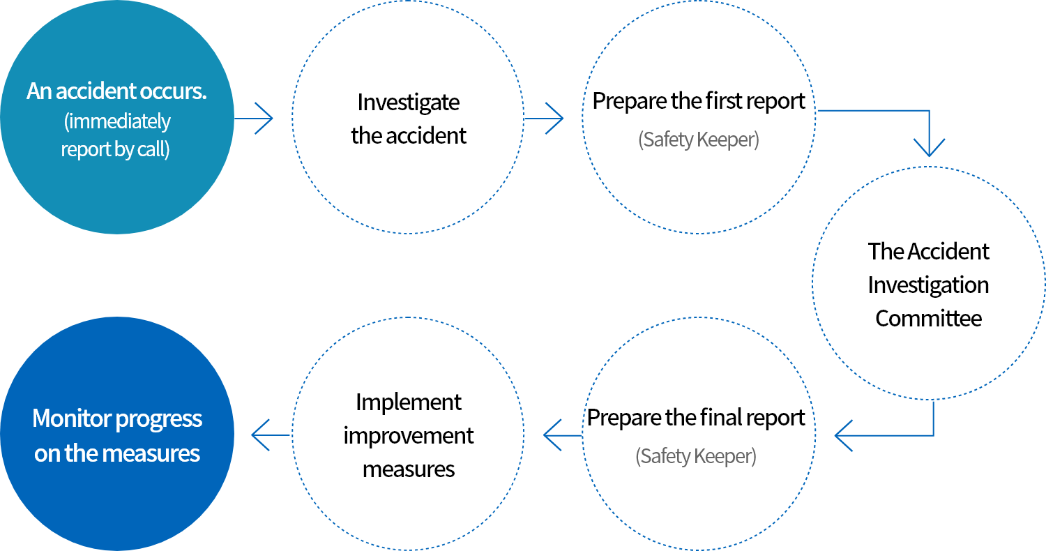 Accident Management Process