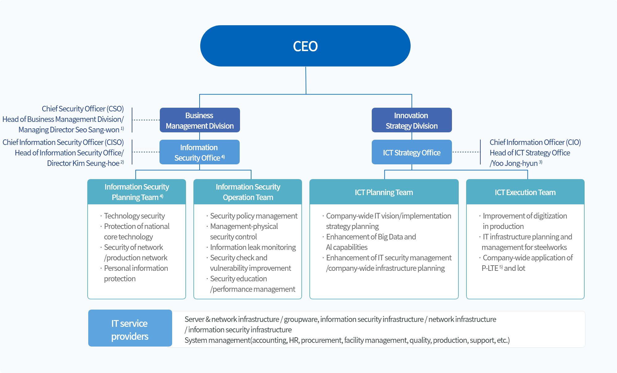 보안정책 시스템 프로세스의 경우 최상단에 'CEO'가 위치해 있으며 직속 산하 부서로 경영지원본부와 혁신전력본부가 있다. 경영지원본부는 최고 보안 책임자(CSO)인 경영지원본부장 서상원 전무가 담당하고 있다. 경영지원본부는 정보보안실이 속해 있으며 최고정보보호책임자(CISO)인 정보보안실장 김승희 상무가 담당하고 있다. 정보보안실은 정보보안기획팀과 정보보안운영팀으로 나뉜다. 정보보안기획팀은 기술보안, 국가핵심기술보호, 네트워크/생산망보안, 개인정보 보호 업무를 맡고 있다. 정보보안운영팀은 보안정책 관리, 관리·물리·보안 통제, 정보유출 모니터링, 보안점검 및 취약점 개선, 보안교육/성과관리 外 업무를 맡고 있다.
                혁신전략본부는 ICT전략실이 속해 있으며 최고정보관리책임자(CIO)인 ICT전략실장 윤종현 실장이 담당하고 있다. ICT전략실은 ICT기획팀과 ICT추진팀으로 나뉜다. ICT기획팀은 전사 IT비전/추진 전략 기획, 빅데이터/AI역량 강화, IT 보안 관리 강화/전사 인프라 기획 업무를 맡고 있다. ICT추진팀은 생산부문 정보화 개선, 공장별 IT인프라 기획/관리, 전시업장 P-LTE)/IoT 적용 업무를 맡고 있다.